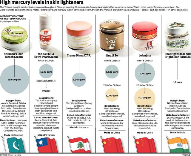 mercury in skin lighteners